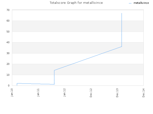 Totalscore Graph for metallivince