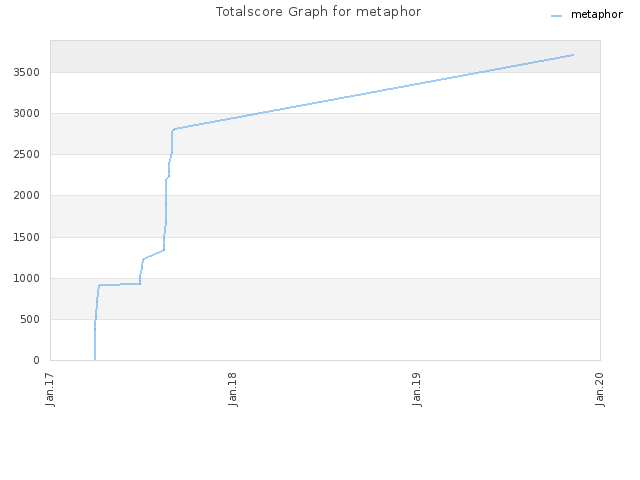 Totalscore Graph for metaphor