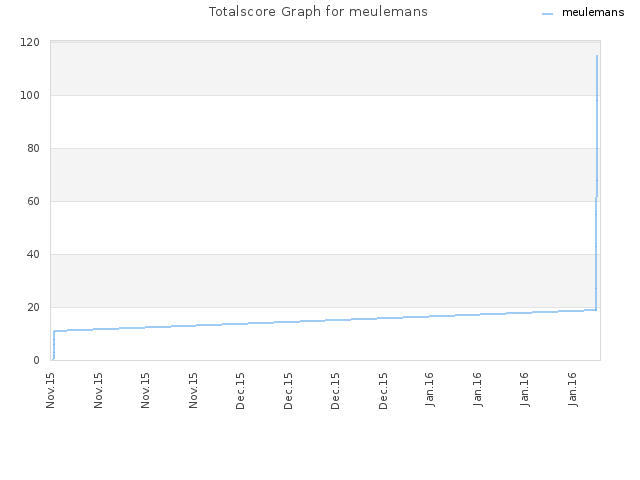 Totalscore Graph for meulemans