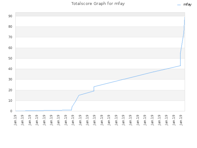 Totalscore Graph for mfay