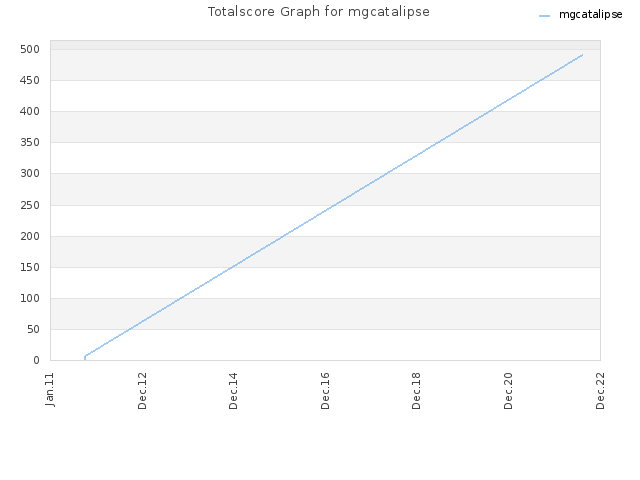 Totalscore Graph for mgcatalipse