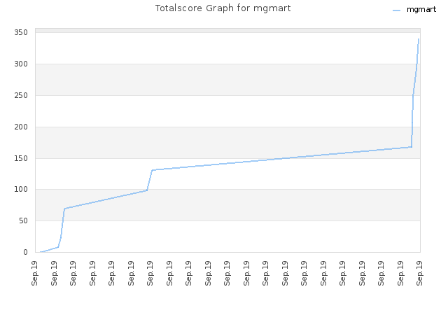 Totalscore Graph for mgmart