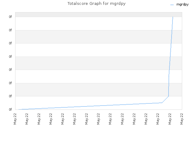 Totalscore Graph for mgrdpy