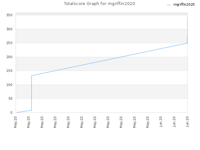 Totalscore Graph for mgriffin2020