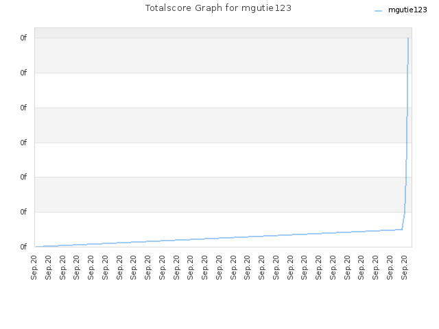 Totalscore Graph for mgutie123