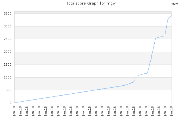 Totalscore Graph for mgw