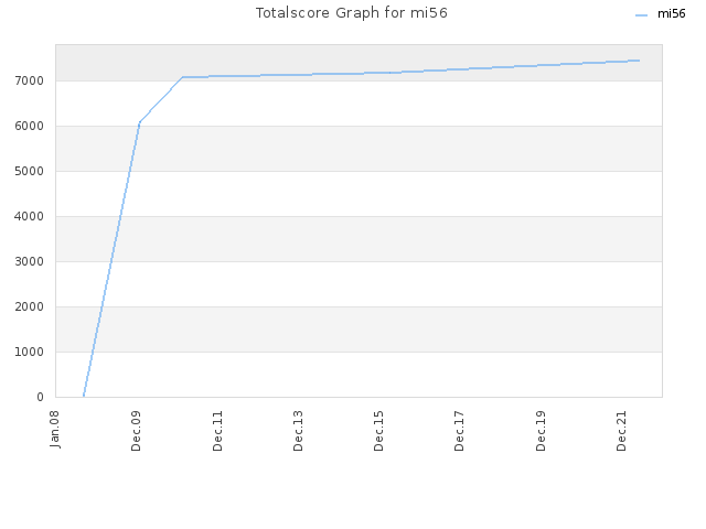 Totalscore Graph for mi56