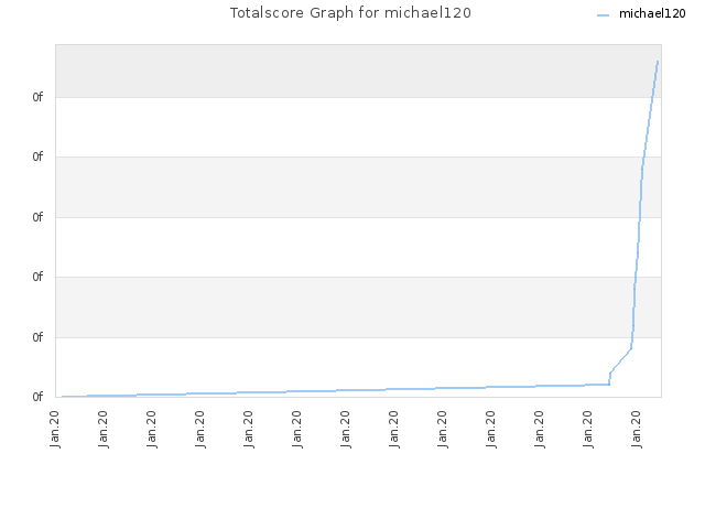 Totalscore Graph for michael120