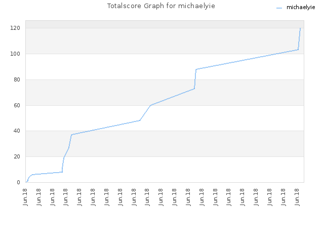 Totalscore Graph for michaelyie