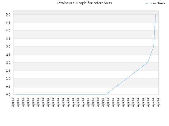 Totalscore Graph for microbass