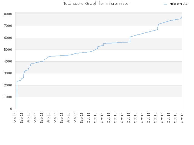 Totalscore Graph for micromister