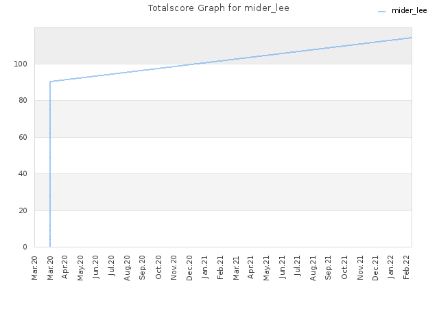 Totalscore Graph for mider_lee