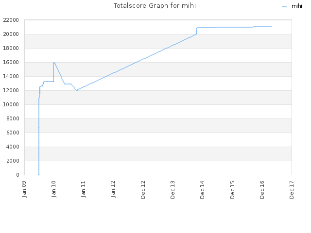 Totalscore Graph for mihi