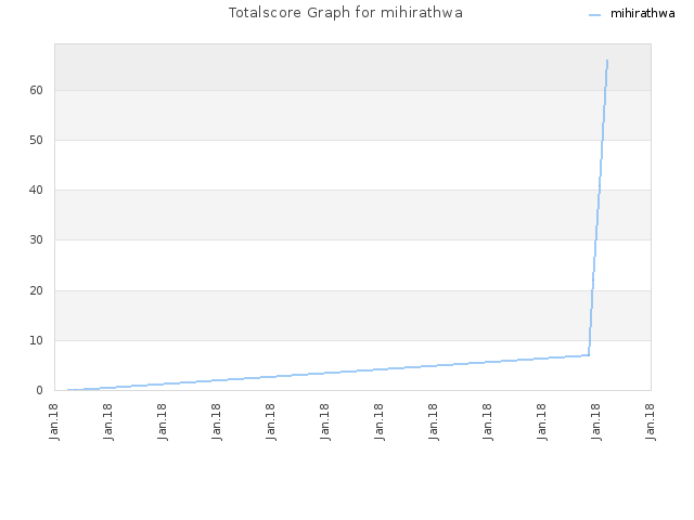 Totalscore Graph for mihirathwa