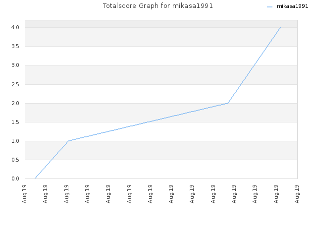 Totalscore Graph for mikasa1991