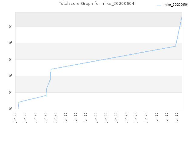 Totalscore Graph for mike_20200604