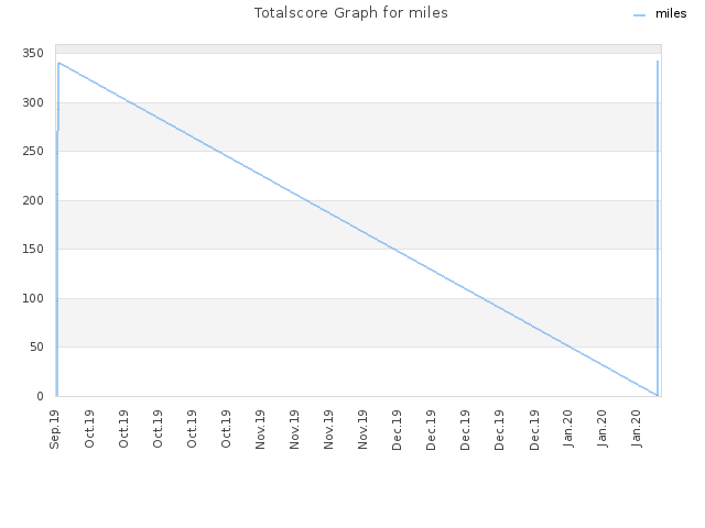 Totalscore Graph for miles