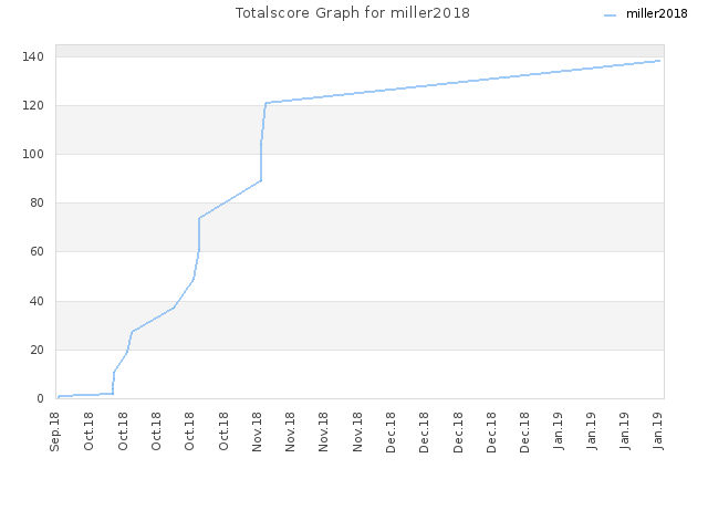 Totalscore Graph for miller2018