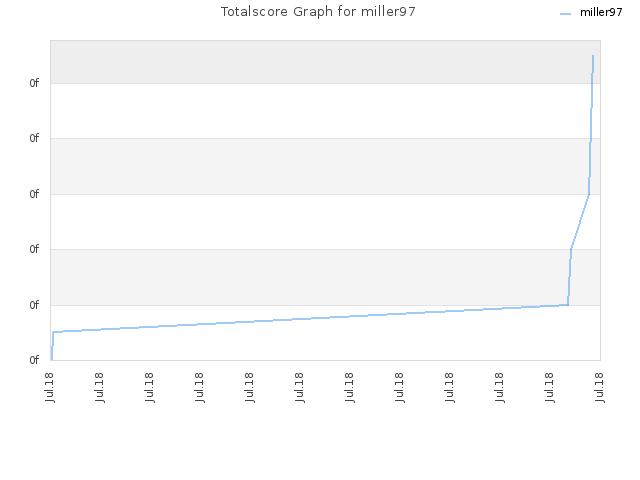 Totalscore Graph for miller97