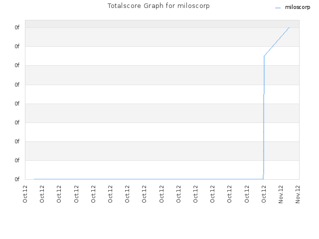 Totalscore Graph for miloscorp