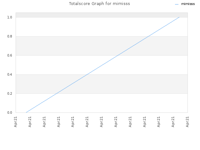 Totalscore Graph for mimisss