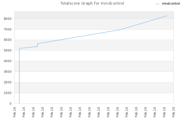 Totalscore Graph for mindcontrol