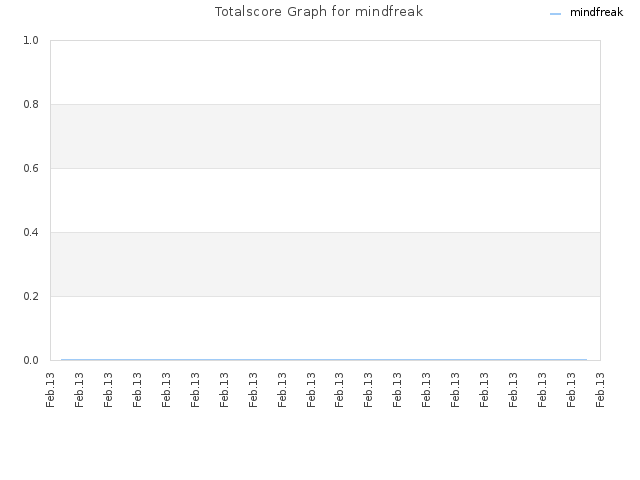 Totalscore Graph for mindfreak