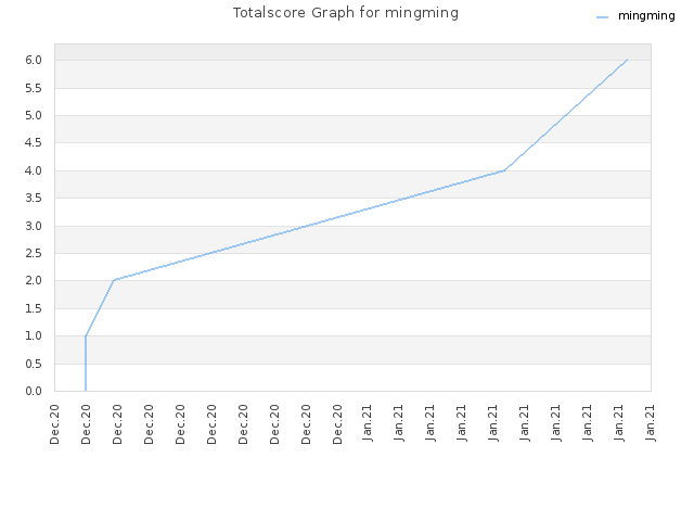 Totalscore Graph for mingming