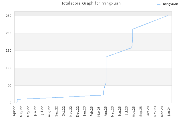 Totalscore Graph for mingxuan