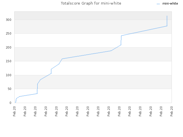 Totalscore Graph for mini-white