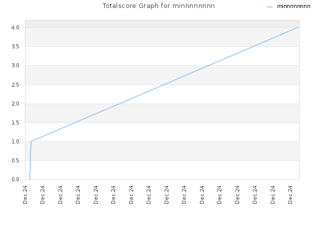 Totalscore Graph for minnnnnnnn