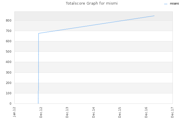 Totalscore Graph for mismi