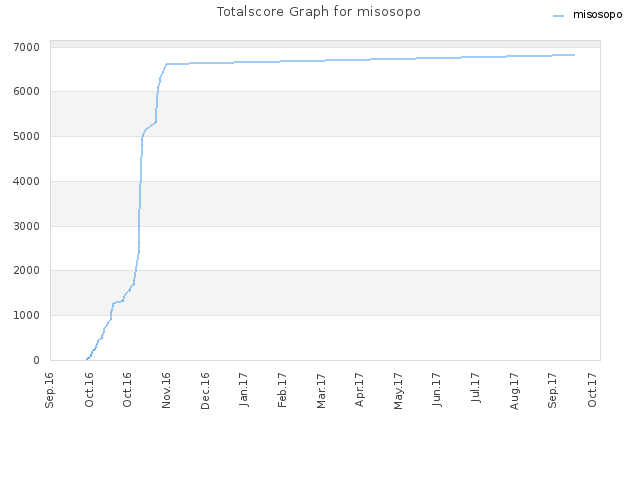 Totalscore Graph for misosopo