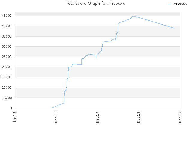 Totalscore Graph for misoxxx