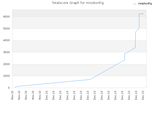 Totalscore Graph for miszkonfig