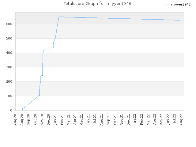 Totalscore Graph for miyyer1946