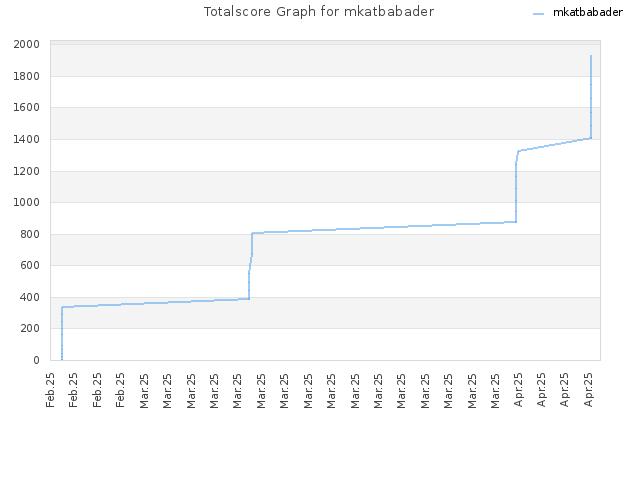 Totalscore Graph for mkatbabader