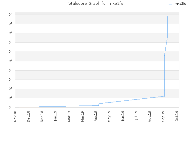 Totalscore Graph for mke2fs