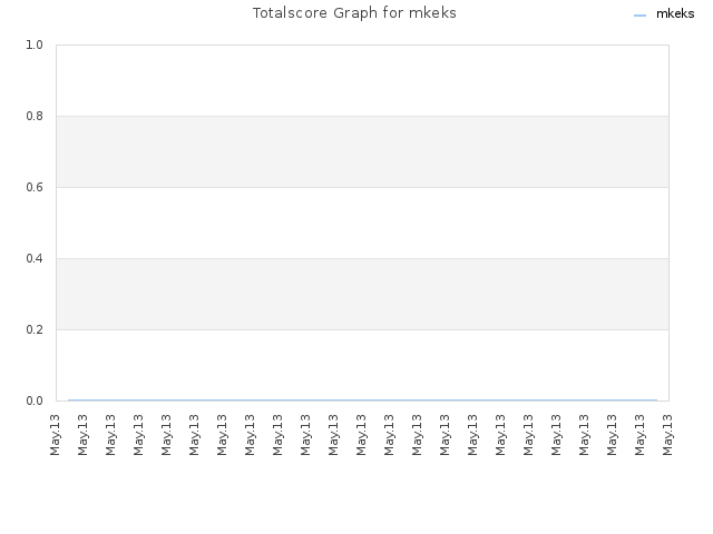 Totalscore Graph for mkeks