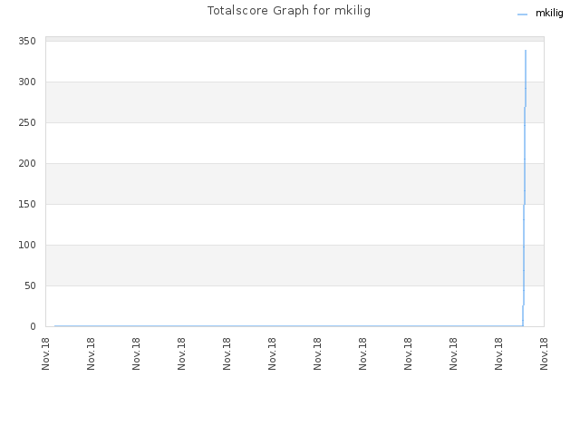 Totalscore Graph for mkilig