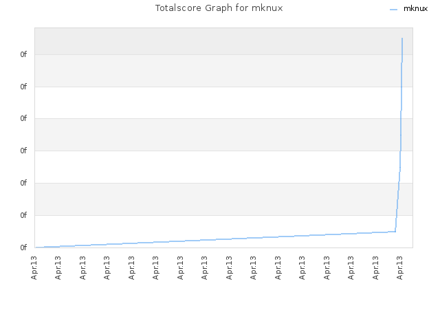 Totalscore Graph for mknux