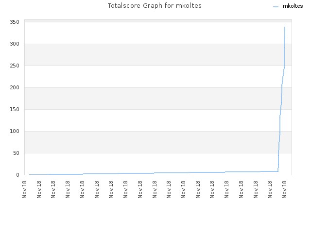 Totalscore Graph for mkoltes