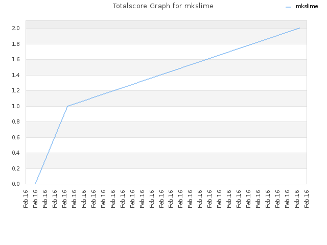 Totalscore Graph for mkslime