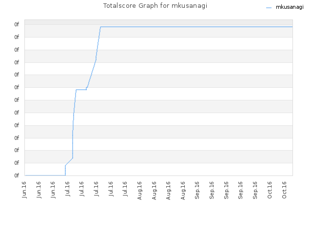 Totalscore Graph for mkusanagi