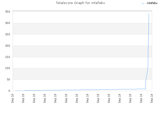 Totalscore Graph for mlefebv