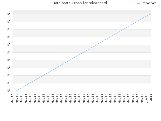 Totalscore Graph for mleonhard