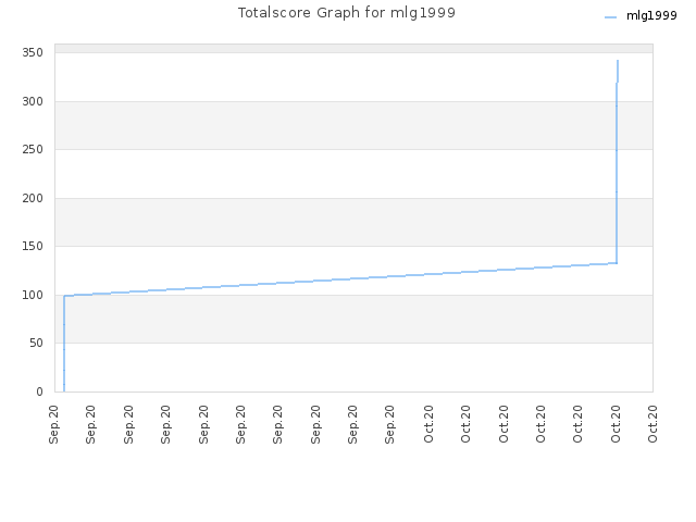 Totalscore Graph for mlg1999