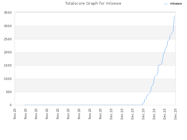 Totalscore Graph for mloewe