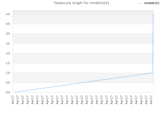 Totalscore Graph for mm800201