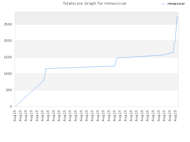 Totalscore Graph for mmacvicar